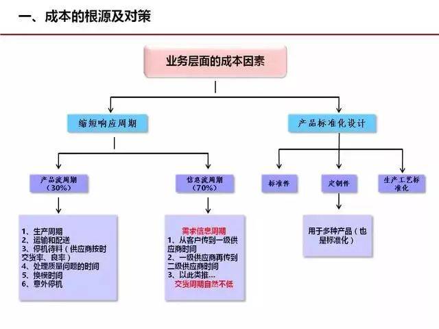 幾張圖解析企業(yè)成本管理